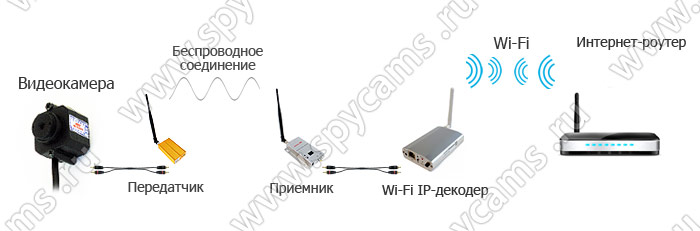 Беспроводная Wi-Fi IP-камера «Link МИКРО» схема работы